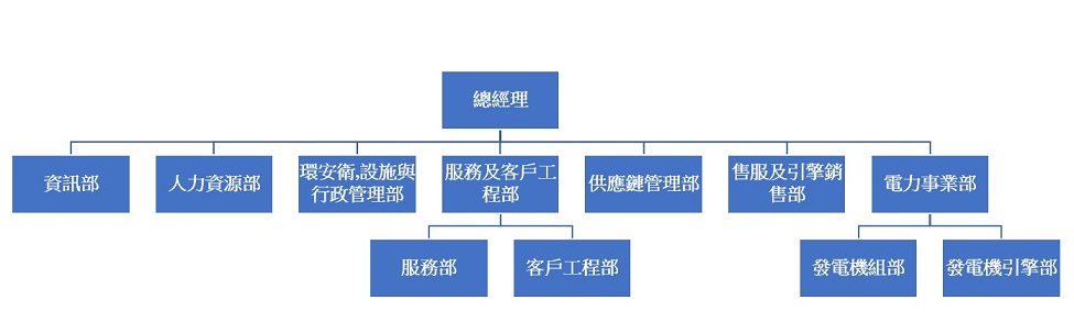 組織表